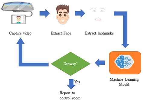 A Novel Deep-Learning Model for Remote Driver Monitoring in SDN-Based ...