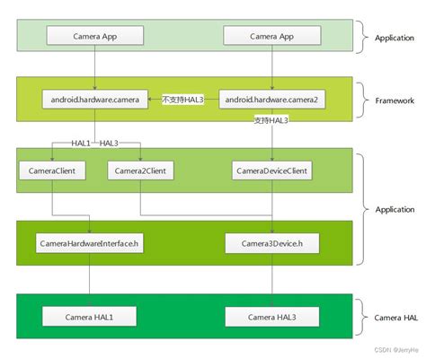 Image result for Android Camera Hal