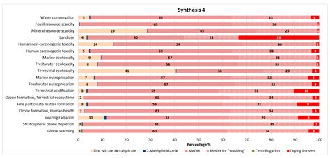 Life Cycle Assessment on Different Synthetic Routes of ZIF-8 Nanomaterials