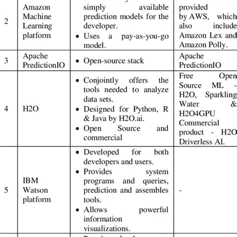 Image result for Machine Learning Platforms