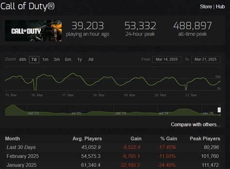 Call of Duty Player Count 2025: How Many People Play CoD?