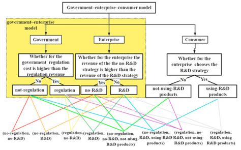 Behavior Strategy Analysis Based on the Multi-Stakeholder Game under ...