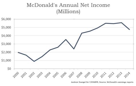 McDonald's Announces Major Restructuring Strategy