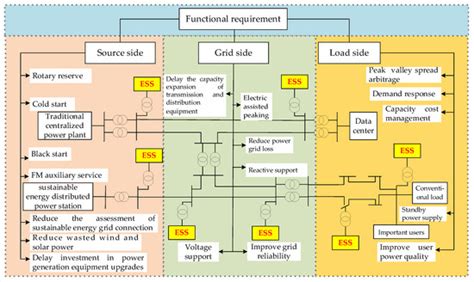 Functional-Combination-Based Comprehensive Benefit Evaluation of Energy ...