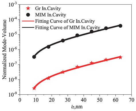 Indefinite Graphene Nanocavities with Ultra-Compressed Mode Volumes
