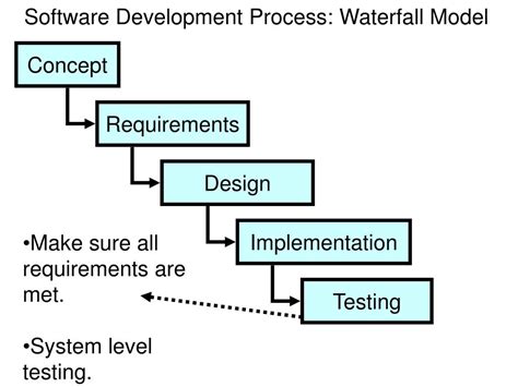 Software Engineering Process 的图像结果