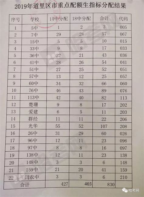 2019哈尔滨中考道里区省市重点高中配额指标发布（持续更新）__凤凰网