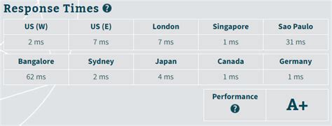 Milesweb review 2022: Details, Pricing & Features | Sitechecker