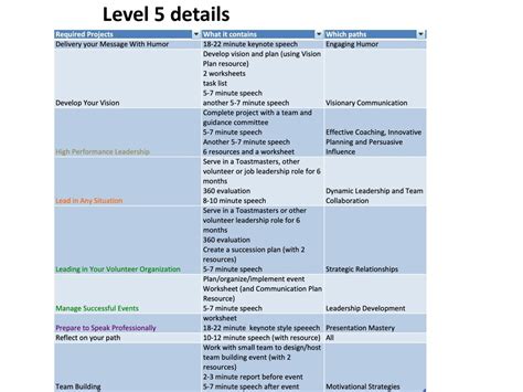 Image result for Toastmasters Pathways Tutorials