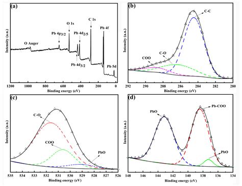 Positive Effects of Highly Graphitized Porous Carbon Loaded with PbO on ...