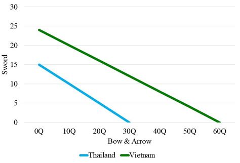 Absolute Advantage Neither Example 的图像结果