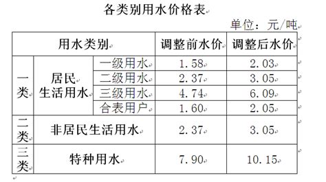 南昌市城市供水价格11月1日起调整 | 南昌市发展和改革委员会