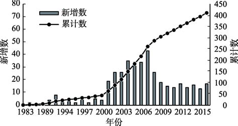 上海市外资研发机构的空间演化及区位因素