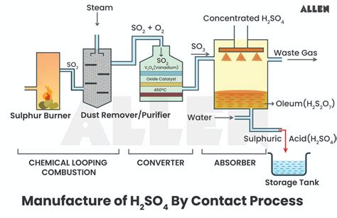 Contact Process- Production of Sulphuric Acid