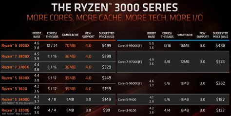 AMD Ryzen 3000 Series Boost Clocks Investigated - Legit Reviews