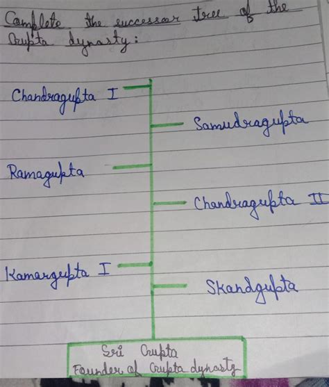 complete the successor tree - Brainly.in