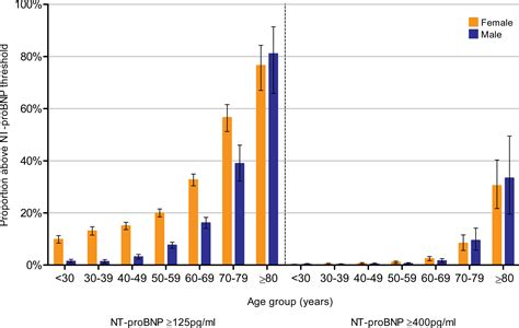 Reference Ranges for NT-proBNP (N-Terminal Pro-B-Type Natriuretic Peptide) and Risk Factors for ...