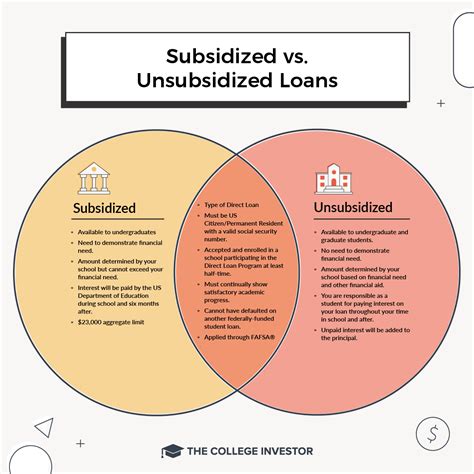 Unsubsidized Student Loans | The College Investor