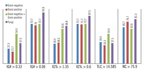Absolute Early Granulocyte Count at David Yim blog