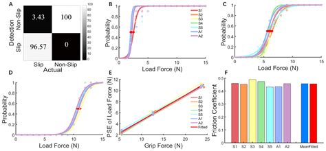Biomimetic Strategies of Slip Sensing, Perception, and Protection in ...