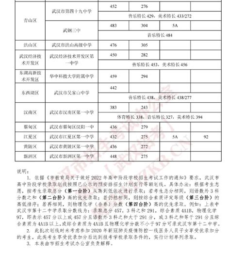 2022年湖北武汉中考录取分数线已公布（第一批省级示范高中）