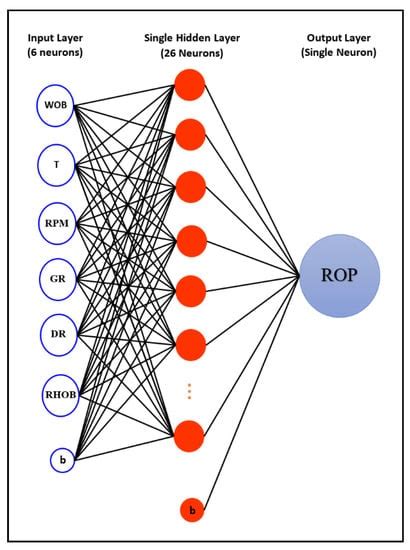 Prediction of the Rate of Penetration while Drilling Horizontal ...
