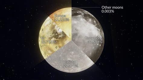Jupiter's Four Biggest Moons