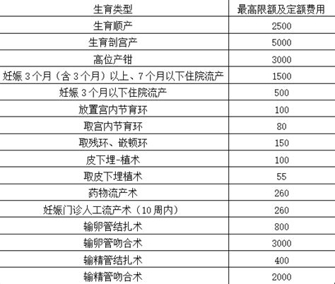 铜陵市生育保险政策问答（产前检查费、生育医疗费用报销、生育津贴、高支付限额标准）