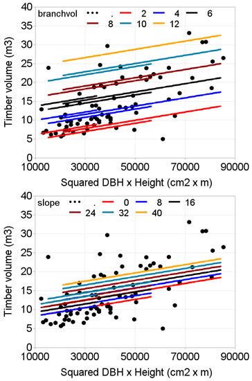 Timber and Branch Volume Prediction: Effects of Stand and Site ...