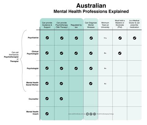 Psychologist vs Clinical Psychologist — What’s the difference? — B YOUR ...