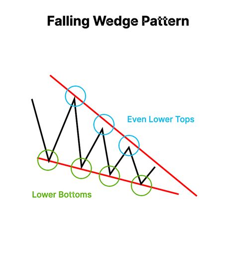 Image result for Falling Wedge Pattern