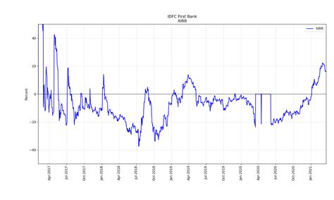 4 years as shareholder of IDFC First Bank – naveegator.in