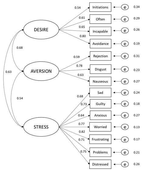 Creating and Validating the DESEA Questionnaire for Men and Women