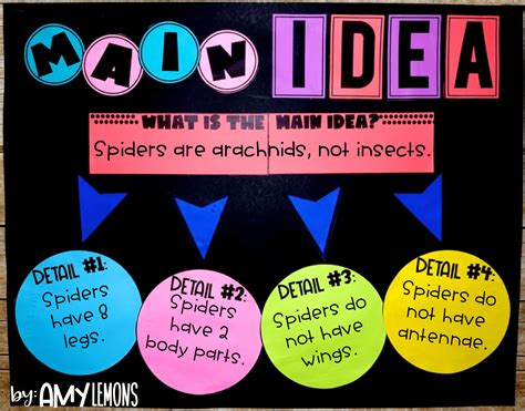 Main Idea Chart ELA Anchor Chart Main Idea | Made By Teachers