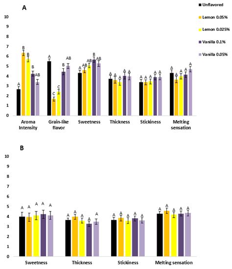 The Impact of Vanilla and Lemon Aromas on Sensory Perception in Plant ...