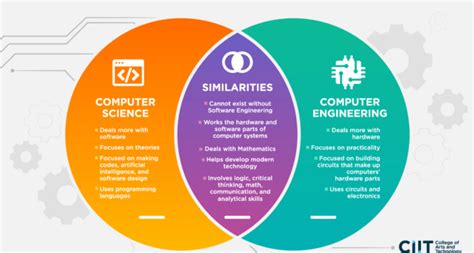 Image result for Software Engineering vs Computer Science