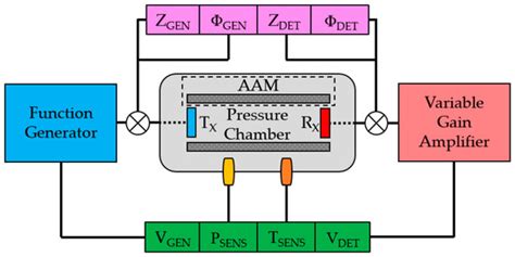 The Influence of Air Pressure on the Dynamics of Flexural Ultrasonic ...