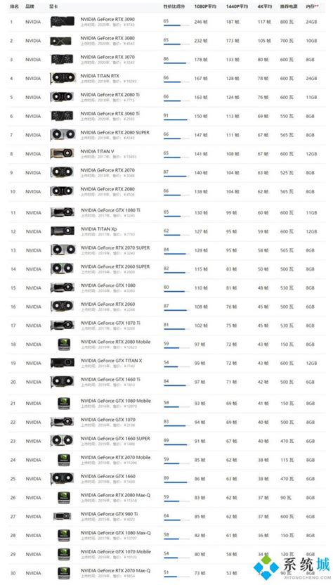主流显卡性能、性价比及效能排名（更新中） - 超能网