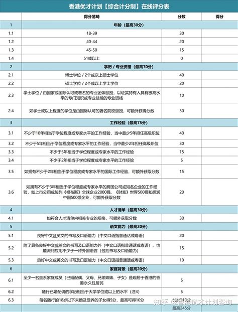 香港优才计划（移民）打分表：2024新版积分细则+打分7大注意事项和误区 - 知乎
