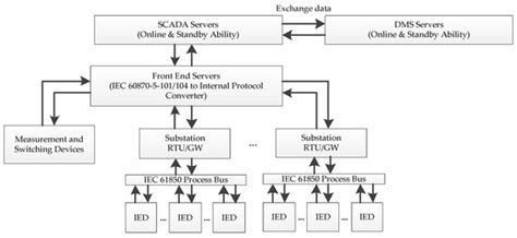 FLISR Approach for Smart Distribution Networks Using E-Terra Software—A ...
