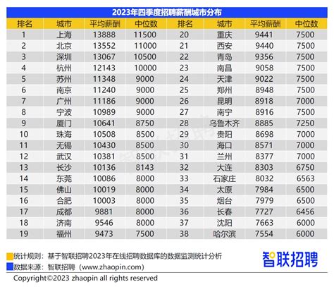 2023四季度 成都平均招聘月薪9881元_四川在线