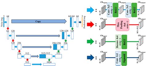 Comparing U-Net Based Models for Denoising Color Images