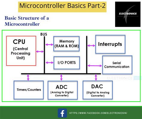 Image result for Microcontroller Basics