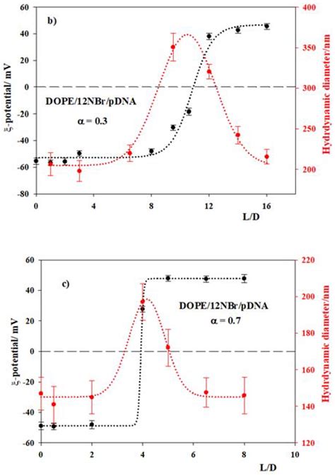 Cationic Single-Chained Surfactants with a Functional Group at the End ...