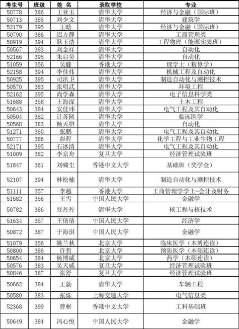 衡中录取分数线_河北衡水中学分数线 - 随意云