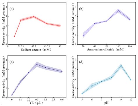 Reinforcement of Calcareous Sands by Stimulation of Native ...