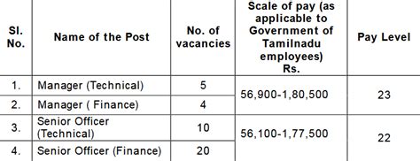 Government Jobs: Tamilnadu Industrial Investment Corporation Limited ...