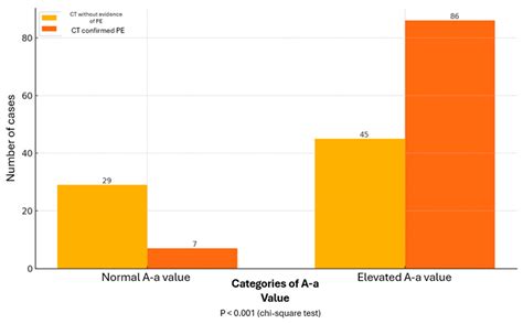 Diagnostic Value of the Alveolar–Arterial Oxygen Gradient in Pulmonary ...