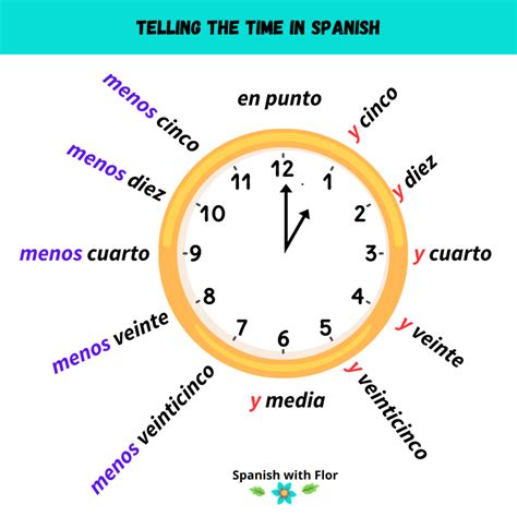 The time in Spanish: A Beginner’s Guide - Spanish with Flor