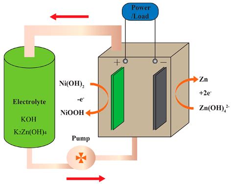 Study on Electrode Potential of Zinc Nickel Single-Flow Battery during ...